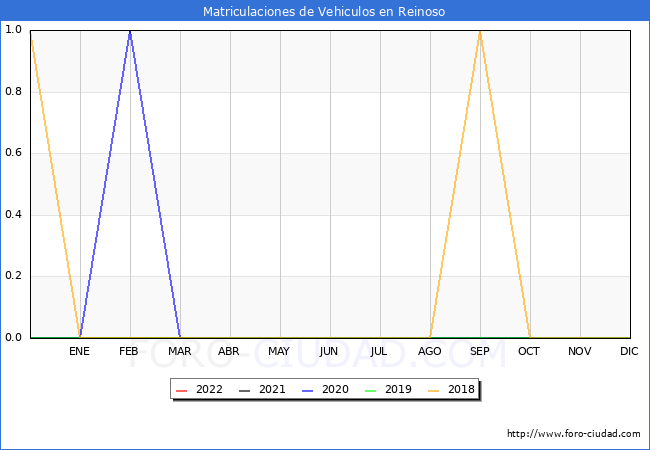 estadísticas de Vehiculos Matriculados en el Municipio de Reinoso hasta Noviembre del 2022.