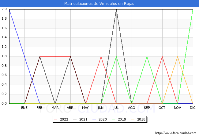 estadísticas de Vehiculos Matriculados en el Municipio de Rojas hasta Noviembre del 2022.