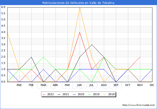 estadísticas de Vehiculos Matriculados en el Municipio de Valle de Tobalina hasta Noviembre del 2022.