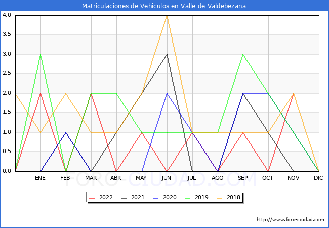 estadísticas de Vehiculos Matriculados en el Municipio de Valle de Valdebezana hasta Noviembre del 2022.