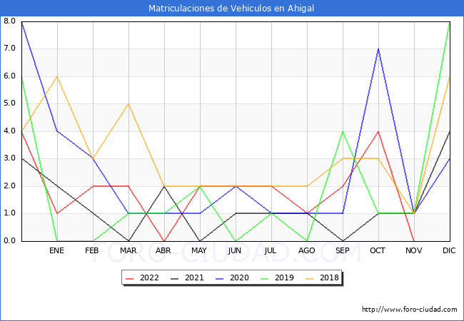 estadísticas de Vehiculos Matriculados en el Municipio de Ahigal hasta Noviembre del 2022.
