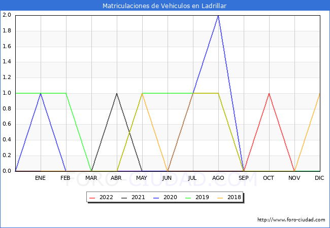 estadísticas de Vehiculos Matriculados en el Municipio de Ladrillar hasta Noviembre del 2022.