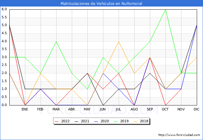 estadísticas de Vehiculos Matriculados en el Municipio de Nuñomoral hasta Noviembre del 2022.