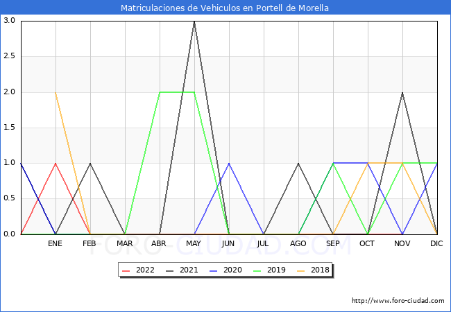 estadísticas de Vehiculos Matriculados en el Municipio de Portell de Morella hasta Noviembre del 2022.