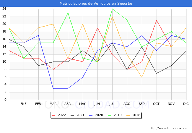 estadísticas de Vehiculos Matriculados en el Municipio de Segorbe hasta Noviembre del 2022.
