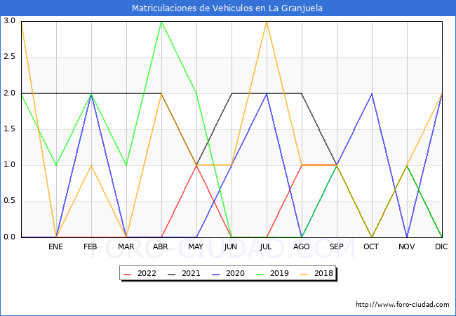 estadísticas de Vehiculos Matriculados en el Municipio de La Granjuela hasta Noviembre del 2022.