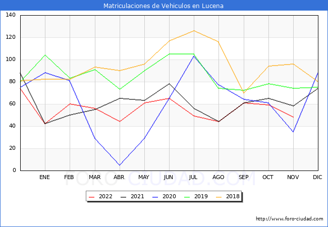 estadísticas de Vehiculos Matriculados en el Municipio de Lucena hasta Noviembre del 2022.