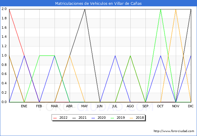 estadísticas de Vehiculos Matriculados en el Municipio de Villar de Cañas hasta Noviembre del 2022.