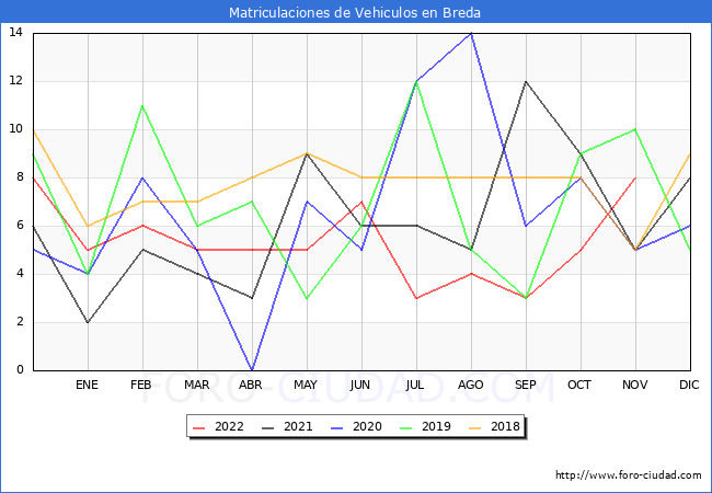 estadísticas de Vehiculos Matriculados en el Municipio de Breda hasta Noviembre del 2022.