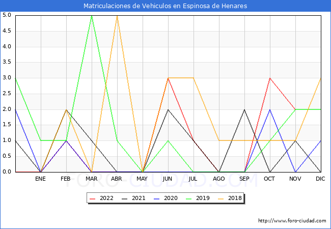 estadísticas de Vehiculos Matriculados en el Municipio de Espinosa de Henares hasta Noviembre del 2022.