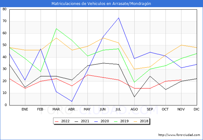 estadísticas de Vehiculos Matriculados en el Municipio de Arrasate/Mondragón hasta Noviembre del 2022.