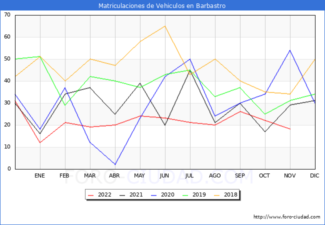 estadísticas de Vehiculos Matriculados en el Municipio de Barbastro hasta Noviembre del 2022.