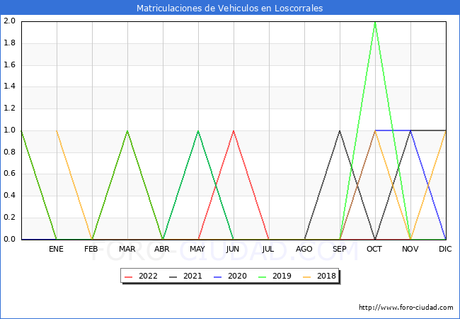 estadísticas de Vehiculos Matriculados en el Municipio de Loscorrales hasta Noviembre del 2022.