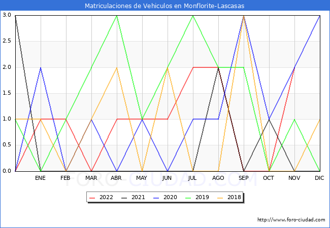 estadísticas de Vehiculos Matriculados en el Municipio de Monflorite-Lascasas hasta Noviembre del 2022.