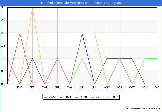 estadísticas de Vehiculos Matriculados en el Municipio de El Pueyo de Araguás hasta Noviembre del 2022.