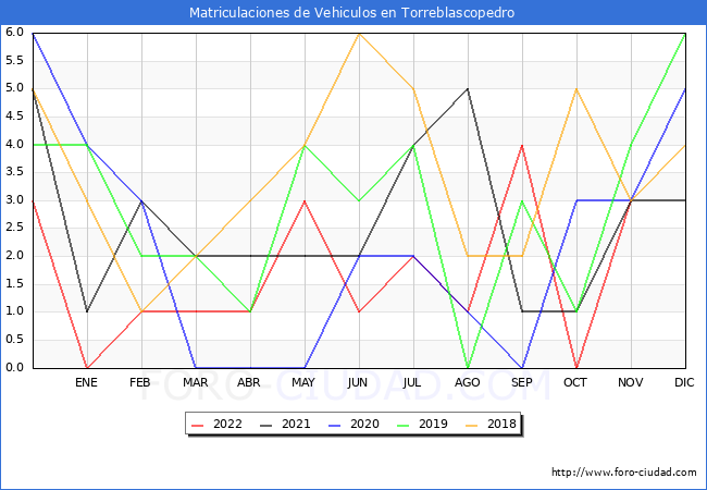 estadísticas de Vehiculos Matriculados en el Municipio de Torreblascopedro hasta Noviembre del 2022.