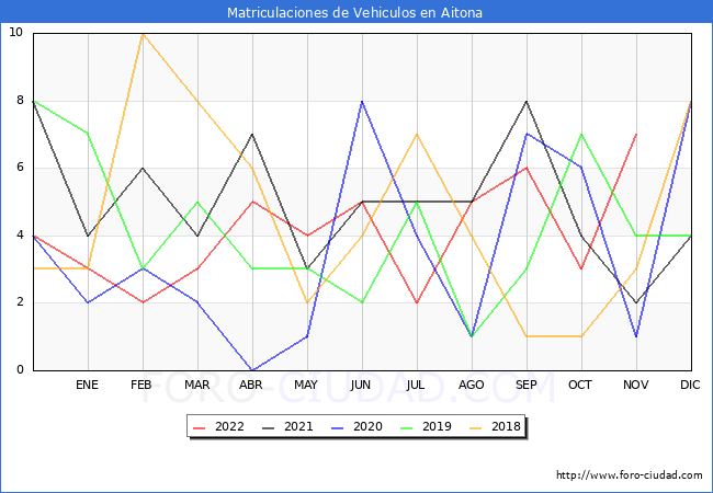 estadísticas de Vehiculos Matriculados en el Municipio de Aitona hasta Noviembre del 2022.