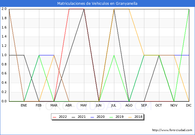 estadísticas de Vehiculos Matriculados en el Municipio de Granyanella hasta Noviembre del 2022.