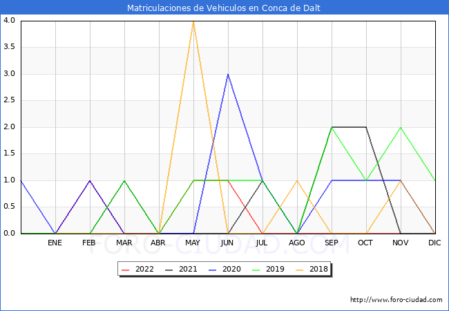 estadísticas de Vehiculos Matriculados en el Municipio de Conca de Dalt hasta Noviembre del 2022.