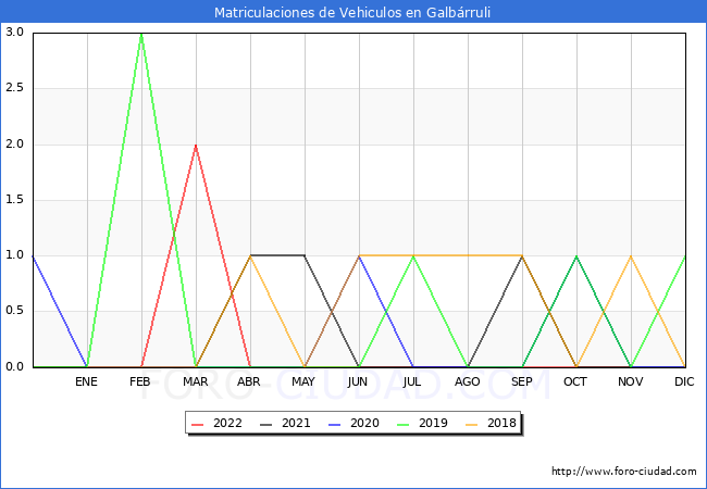 estadísticas de Vehiculos Matriculados en el Municipio de Galbárruli hasta Noviembre del 2022.