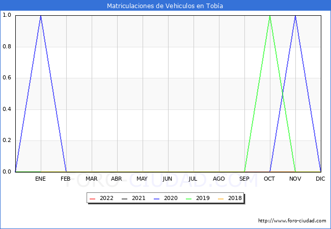 estadísticas de Vehiculos Matriculados en el Municipio de Tobía hasta Noviembre del 2022.
