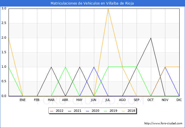 estadísticas de Vehiculos Matriculados en el Municipio de Villalba de Rioja hasta Noviembre del 2022.