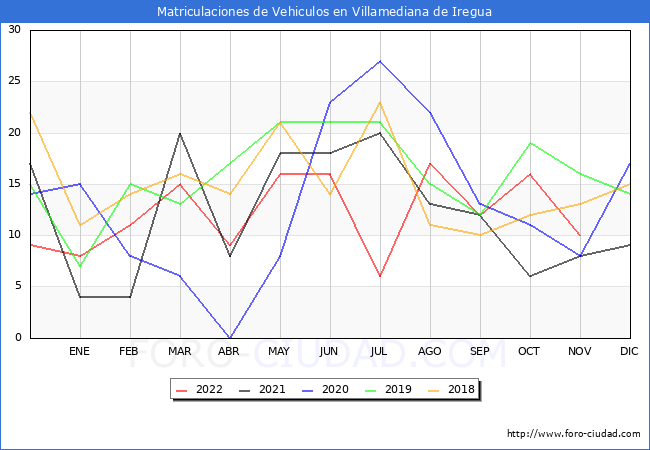 estadísticas de Vehiculos Matriculados en el Municipio de Villamediana de Iregua hasta Noviembre del 2022.