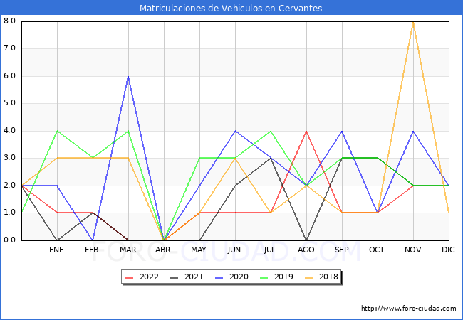 estadísticas de Vehiculos Matriculados en el Municipio de Cervantes hasta Noviembre del 2022.