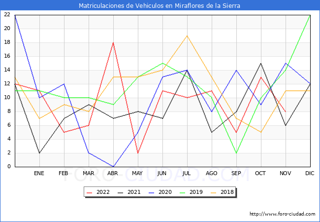 estadísticas de Vehiculos Matriculados en el Municipio de Miraflores de la Sierra hasta Noviembre del 2022.