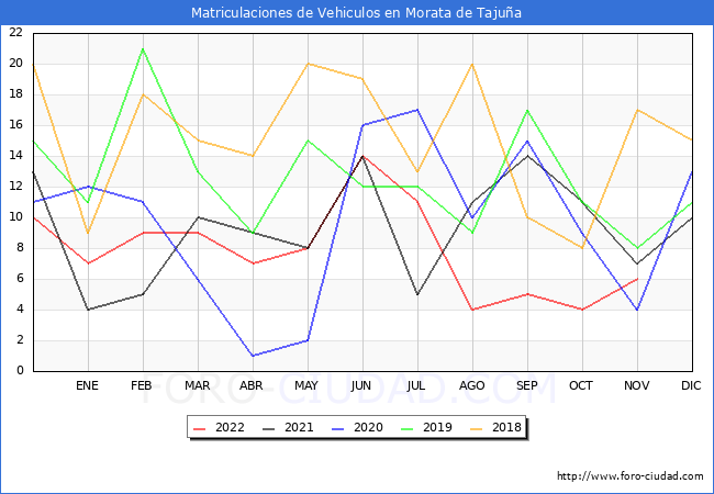 estadísticas de Vehiculos Matriculados en el Municipio de Morata de Tajuña hasta Noviembre del 2022.