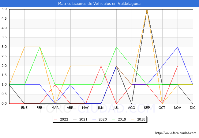 estadísticas de Vehiculos Matriculados en el Municipio de Valdelaguna hasta Noviembre del 2022.