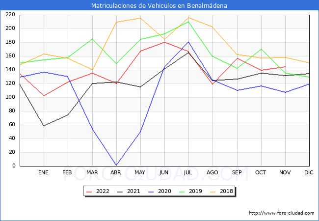 estadísticas de Vehiculos Matriculados en el Municipio de Benalmádena hasta Noviembre del 2022.