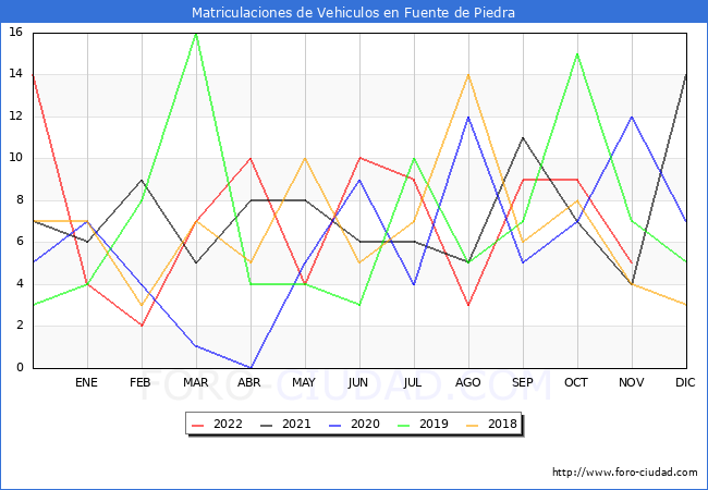 estadísticas de Vehiculos Matriculados en el Municipio de Fuente de Piedra hasta Noviembre del 2022.