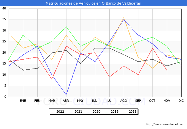 estadísticas de Vehiculos Matriculados en el Municipio de O Barco de Valdeorras hasta Noviembre del 2022.