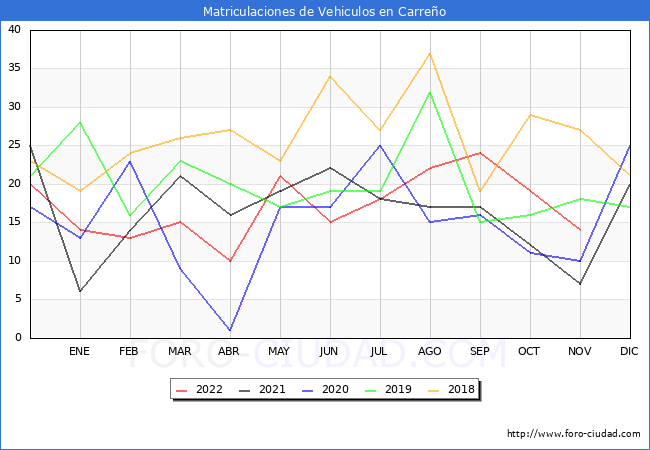 estadísticas de Vehiculos Matriculados en el Municipio de Carreño hasta Noviembre del 2022.