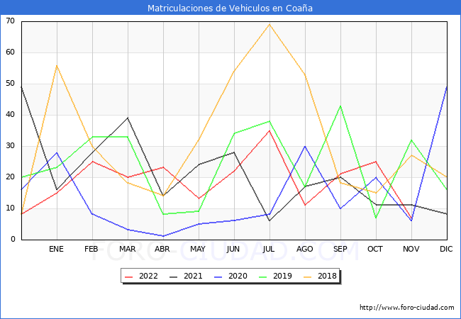 estadísticas de Vehiculos Matriculados en el Municipio de Coaña hasta Noviembre del 2022.