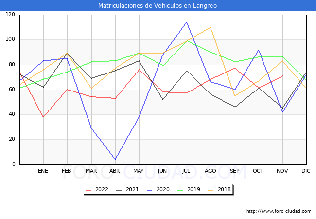 estadísticas de Vehiculos Matriculados en el Municipio de Langreo hasta Noviembre del 2022.