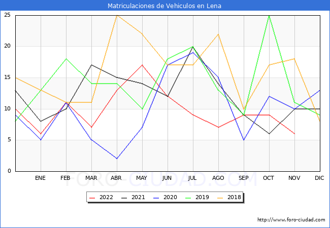estadísticas de Vehiculos Matriculados en el Municipio de Lena hasta Noviembre del 2022.