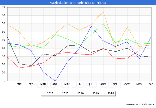 estadísticas de Vehiculos Matriculados en el Municipio de Mieres hasta Noviembre del 2022.