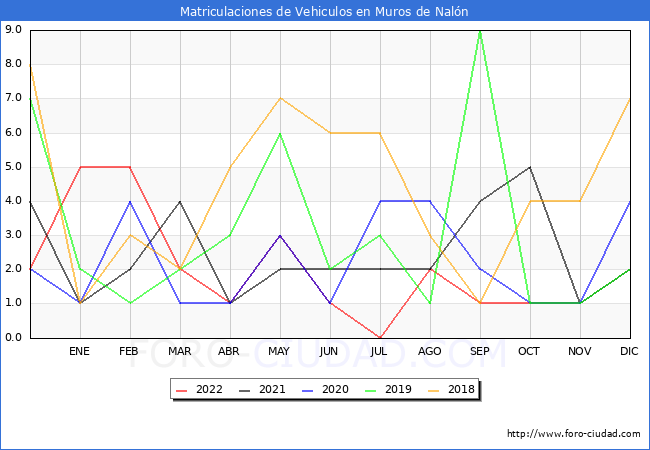 estadísticas de Vehiculos Matriculados en el Municipio de Muros de Nalón hasta Noviembre del 2022.