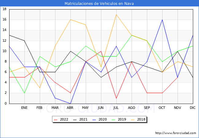 estadísticas de Vehiculos Matriculados en el Municipio de Nava hasta Noviembre del 2022.