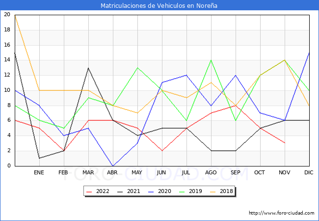 estadísticas de Vehiculos Matriculados en el Municipio de Noreña hasta Noviembre del 2022.