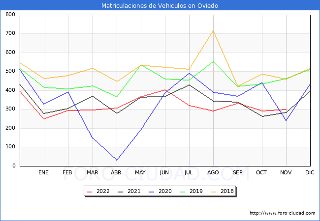 estadísticas de Vehiculos Matriculados en el Municipio de Oviedo hasta Noviembre del 2022.