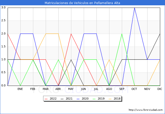 estadísticas de Vehiculos Matriculados en el Municipio de Peñamellera Alta hasta Noviembre del 2022.