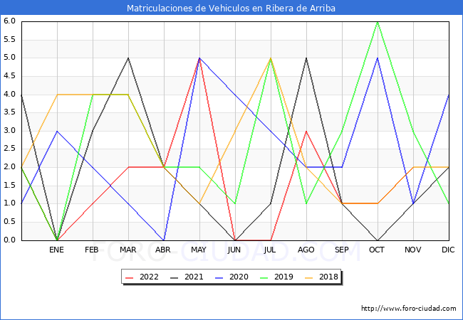 estadísticas de Vehiculos Matriculados en el Municipio de Ribera de Arriba hasta Noviembre del 2022.