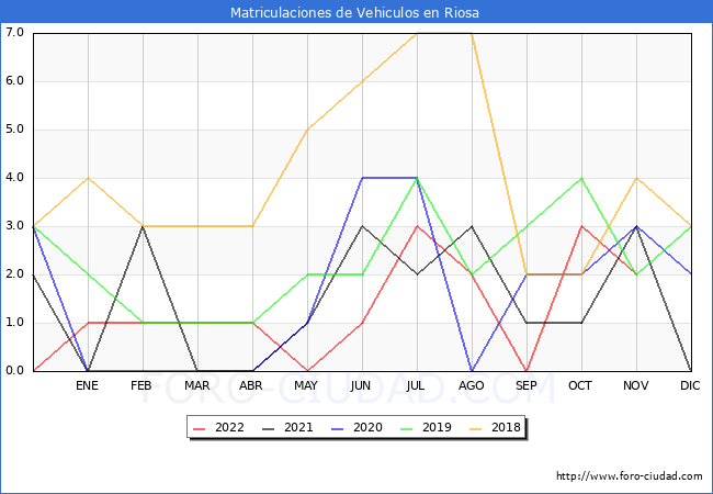estadísticas de Vehiculos Matriculados en el Municipio de Riosa hasta Noviembre del 2022.