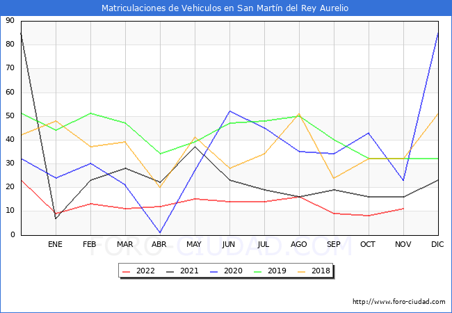 estadísticas de Vehiculos Matriculados en el Municipio de San Martín del Rey Aurelio hasta Noviembre del 2022.