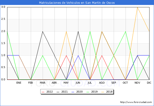 estadísticas de Vehiculos Matriculados en el Municipio de San Martín de Oscos hasta Noviembre del 2022.