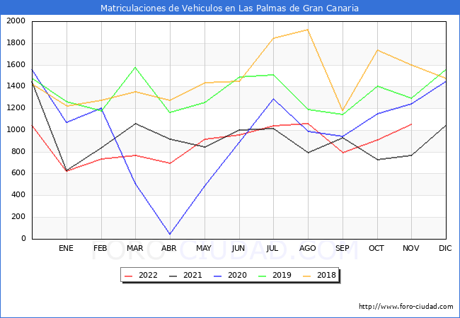 estadísticas de Vehiculos Matriculados en el Municipio de Las Palmas de Gran Canaria hasta Noviembre del 2022.
