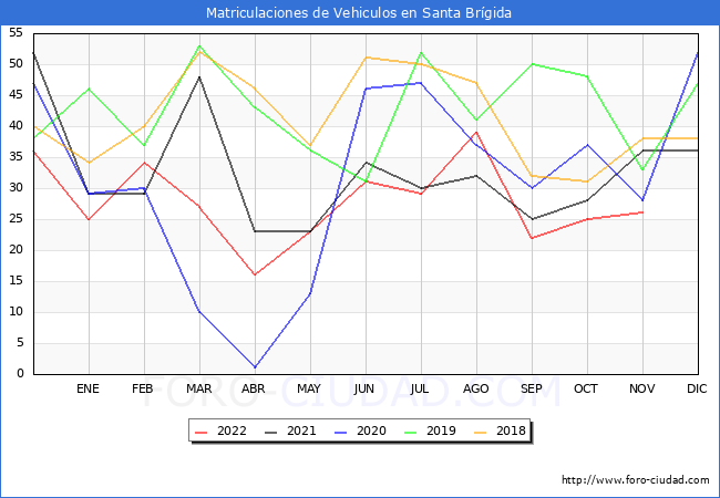 estadísticas de Vehiculos Matriculados en el Municipio de Santa Brígida hasta Noviembre del 2022.